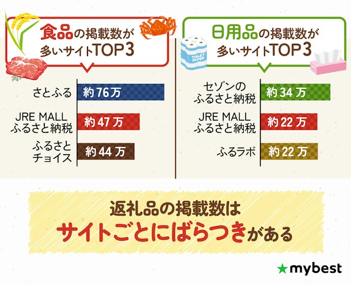 返礼品数が多いサイトを選ぼう。狙っている返礼品のカテゴリで掲載品数が多いサイトがおすすめ