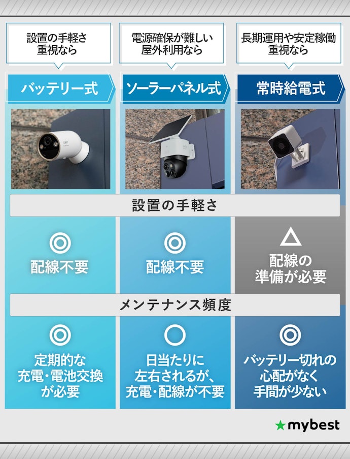 設置の手軽さやメンテナンス性で給電方式を選ぼう