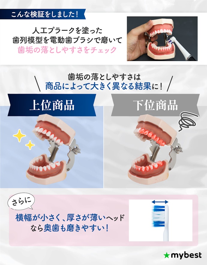 とにかく歯垢を落とすためには、歯垢除去力とヘッドの大きさに注目