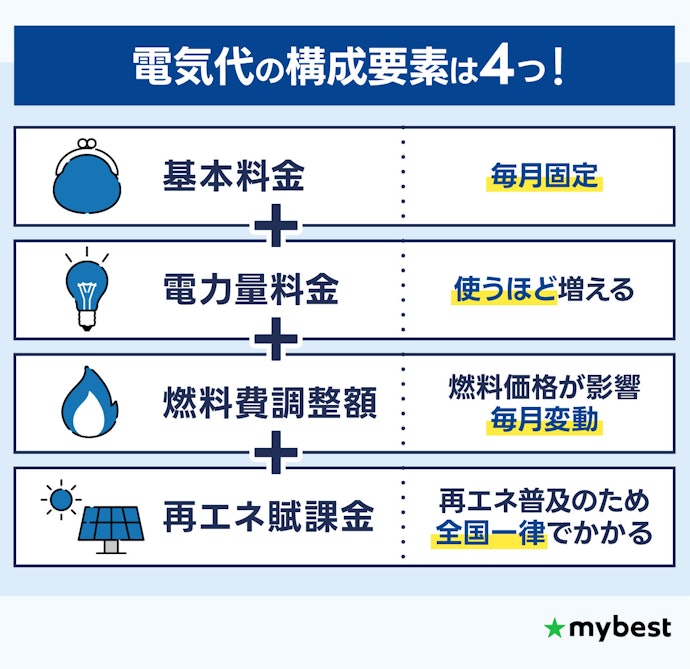 ① そもそも電気代は何で決まる?料金の仕組みを解説
