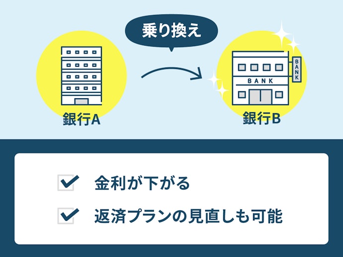 もし金利が上がりそうなら、ほかの銀行に借り換えしよう