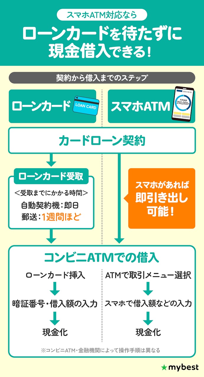 コンビニで早くお金を借りるならスマホアプリ対応のカードローンを選ぼう