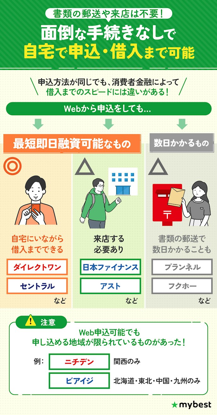 来店不要で最短即日融資の中小消費者金融がおすすめ