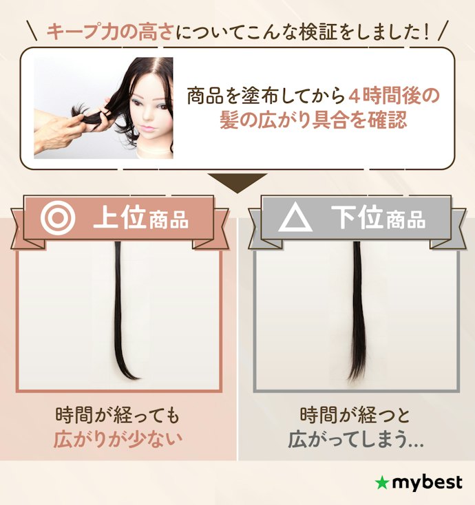時間が経つと広がっちゃう・・そんな人はキープ力の高さをチェック