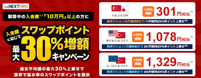 外為どっとコムで新興国通貨を取引するとスワップポイントが最大30%増額される