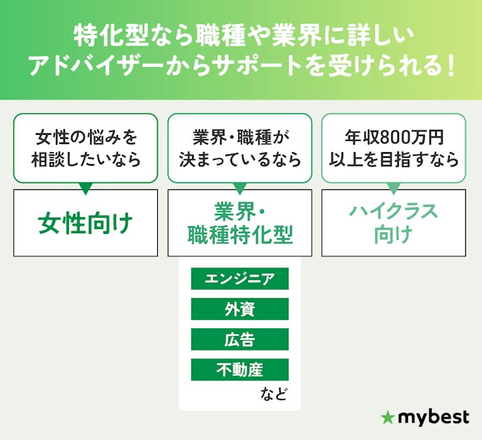 悩みや目標が明確な人は、特化型の転職エージェントの併用もおすすめ