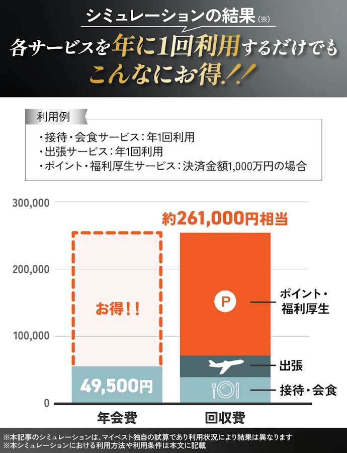 シミュレーションの結果、実質年間約261,000円相当の特典やポイント還元を受けられた!