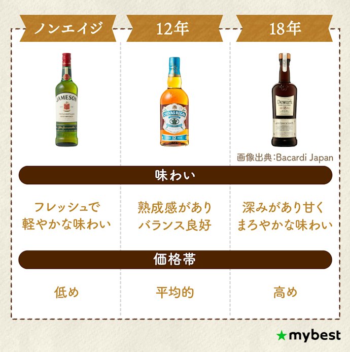 熟成年数で好みの味わいを選ぶ