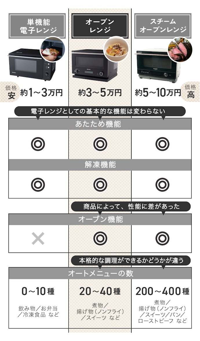 電子レンジは3タイプ。なかでも、「オーブンレンジ」は価格×機能のバランスがいい