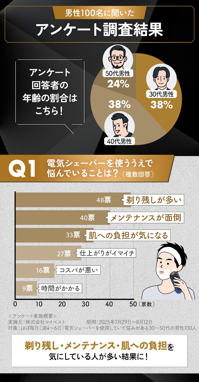 電気シェーバーの悩みは「剃り残し」「メンテナンス」「肌への負担」の3つが上位に!