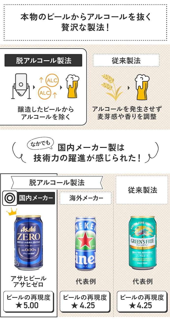 "驚きの再現度"の秘密は「脱アルコール製法」にあった!