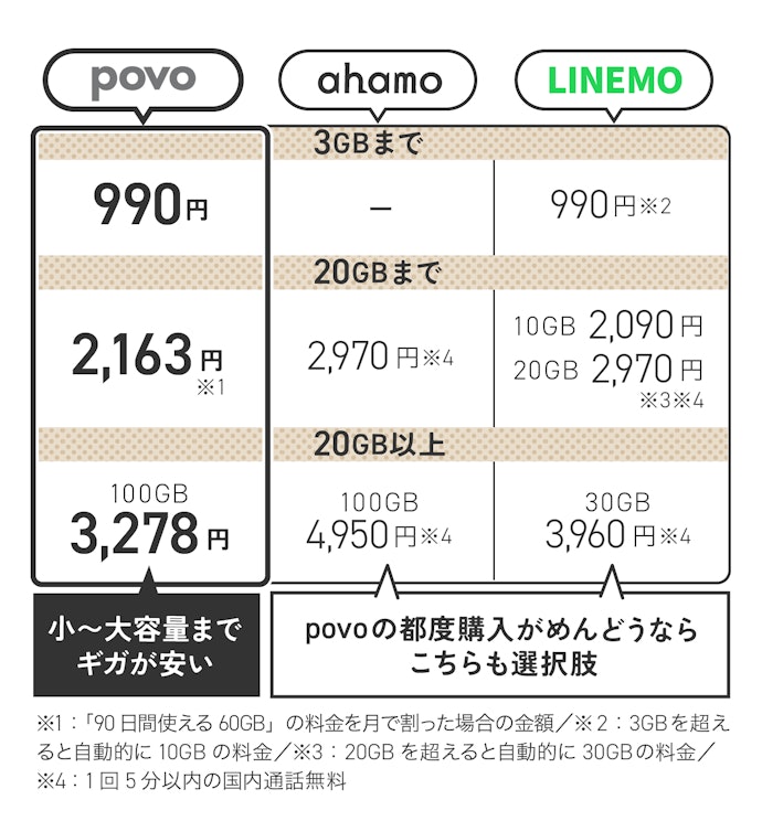 ライバルのプランより料金が安い