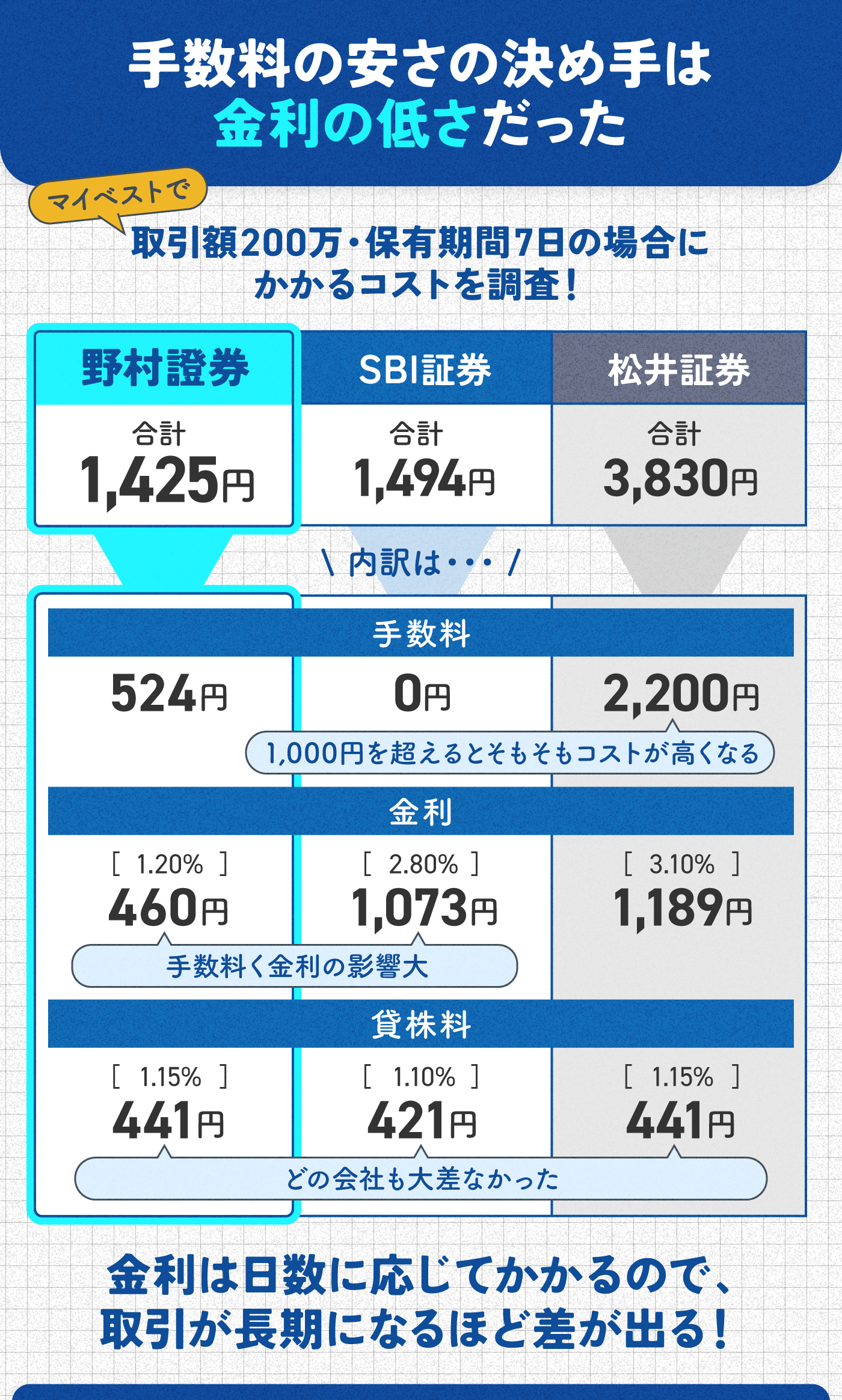 信用取引向け証券会社のおすすめ人気ランキング【金利・手数料無料はある？徹底比較】 | マイベスト
