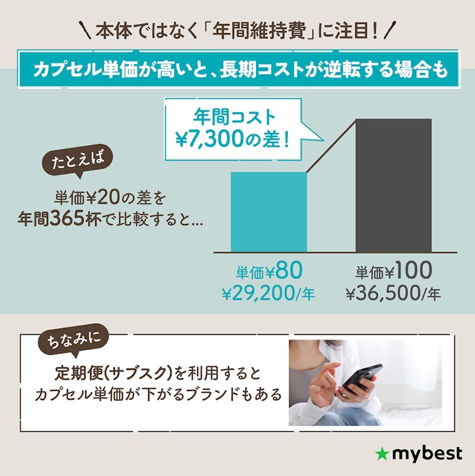 コスパを重視するなら、ランニングコストもチェック