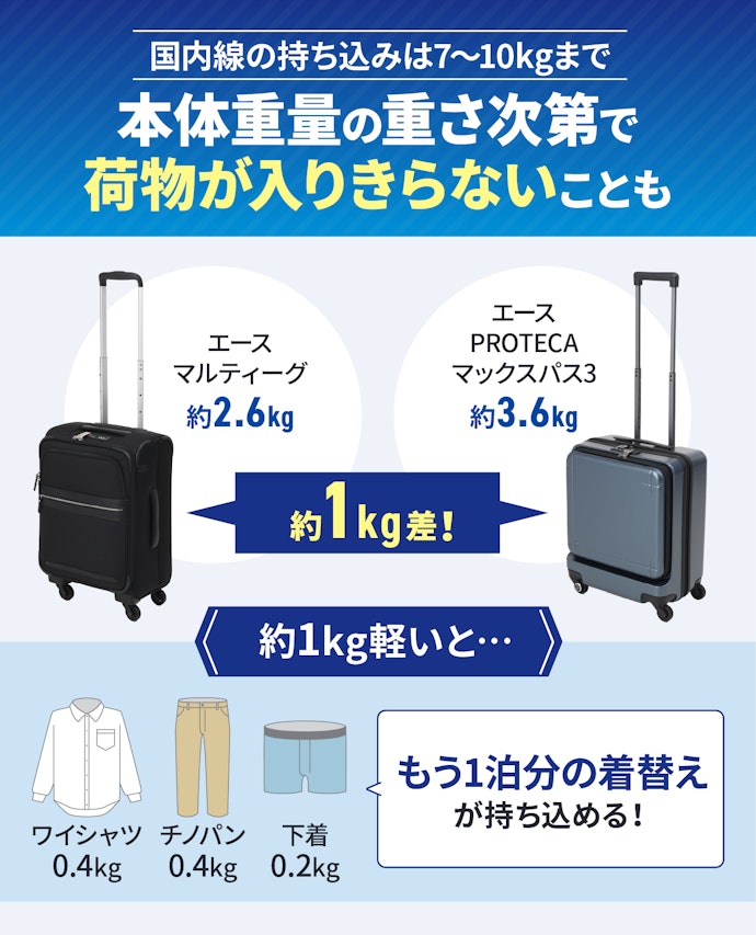 荷物をたくさん入れたい人は、本体重量が軽いものを選ぼう