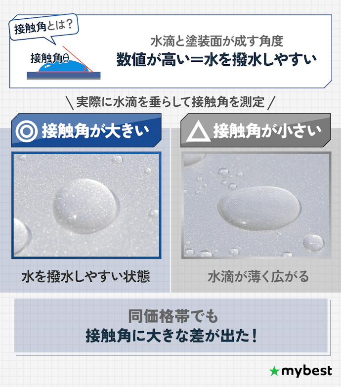 撥水力にこだわるなら、接触角の実測値がより高いものを選ぼう