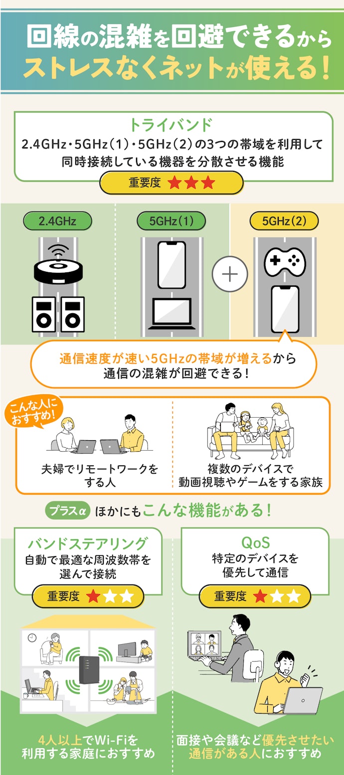 複数人・複数デバイスで同時に通信するなら、トライバンドに対応していると便利