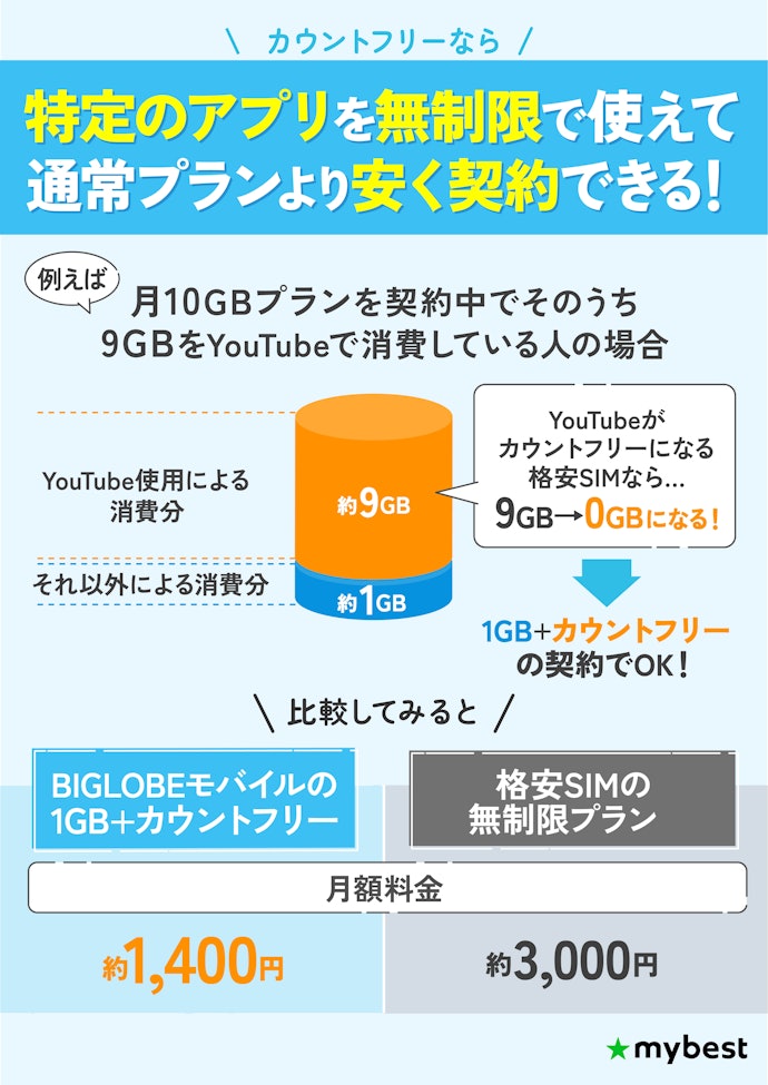 特定のアプリをたくさん使う&安くしたいなら「カウントフリーがある格安SIM」も候補