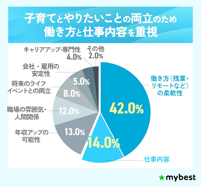 30代が転職活動で特に重視していたことは?