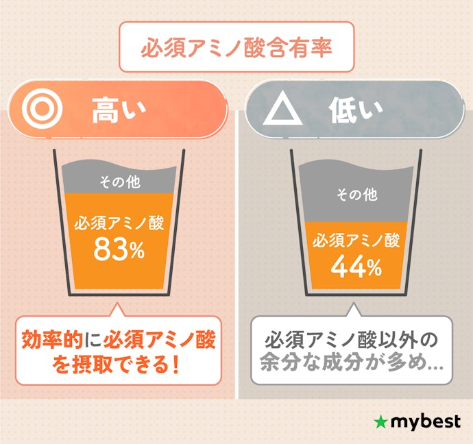 効率よく摂取するために、必須アミノ酸含有率が75%以上のものを選ぼう