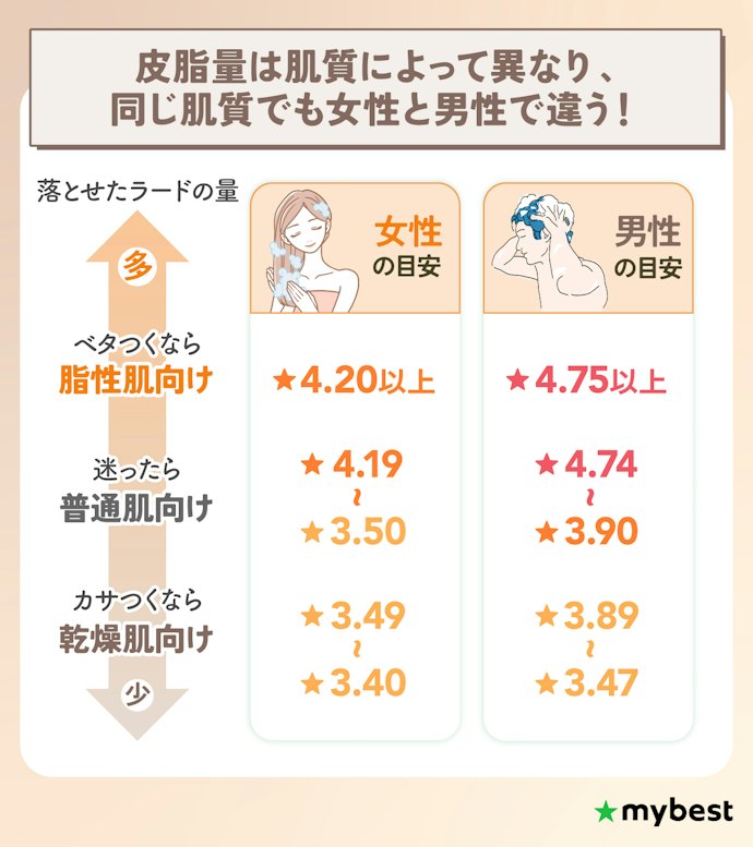 肌質にあった洗浄力をチェック!