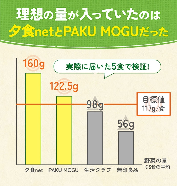 ダイエット中や健康のためにミールキットを利用する人は野菜の量もチェック