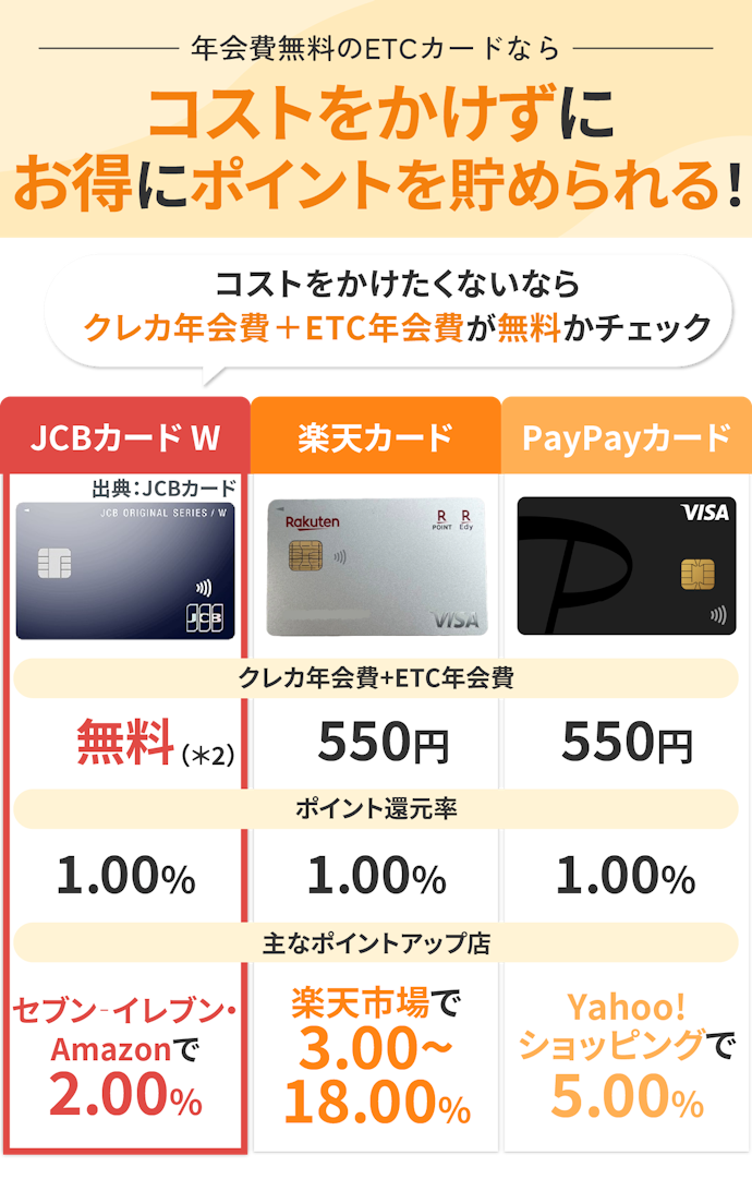 年会費無料&よく使うお店でポイント還元率が上がるカードがお得