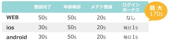 ①無料ポイントを集める