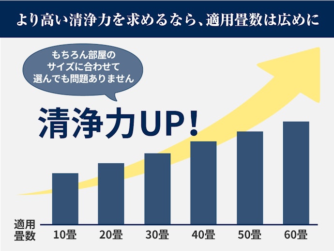 空気清浄力の高さを重視するなら、2~3倍の適用畳数を目安に