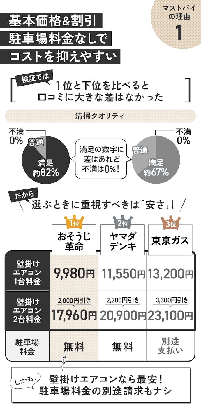 理由①:複数台頼んでも最安水準!とにかく料金を抑えたいなら第一候補