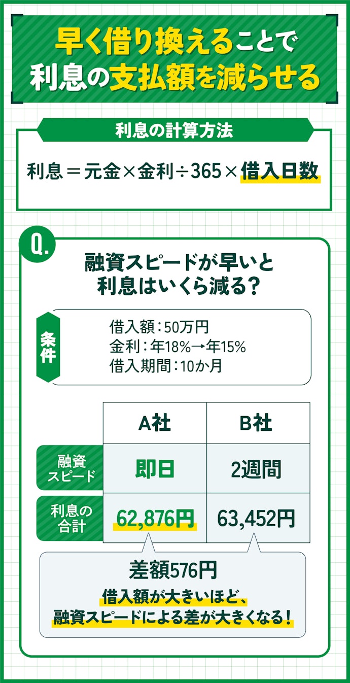 上限金利が同じなら融資スピードが早いところを選ぼう