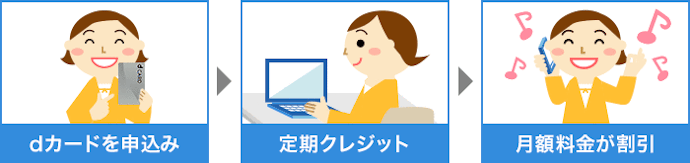 「dカードお支払い割」は毎月187円割引される