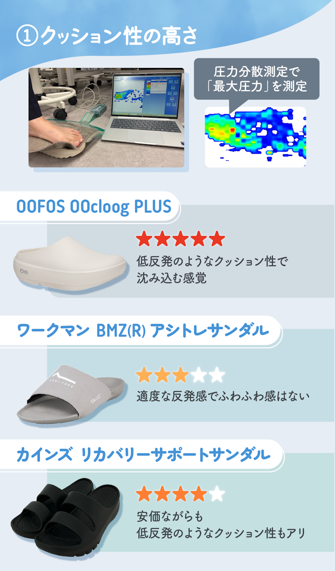 【クッション性の高さ】No.1は1万円超えのOOFOS!980円のカインズも大健闘