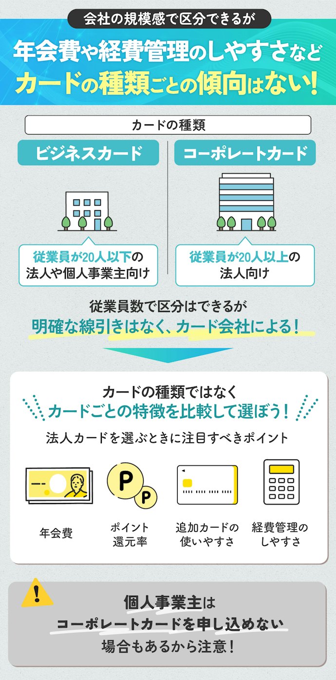 コーポレートカードかビジネスカードか、カードの種類は気にせず選んでOK