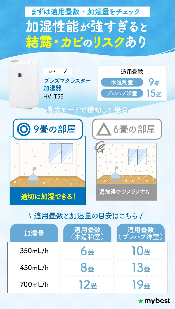 加湿しすぎはNG。まずは置きたい部屋の広さに合ったものを選ぼう