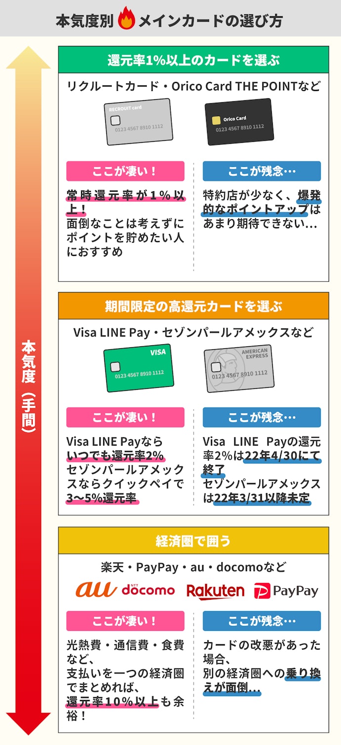 メインカードの選び方