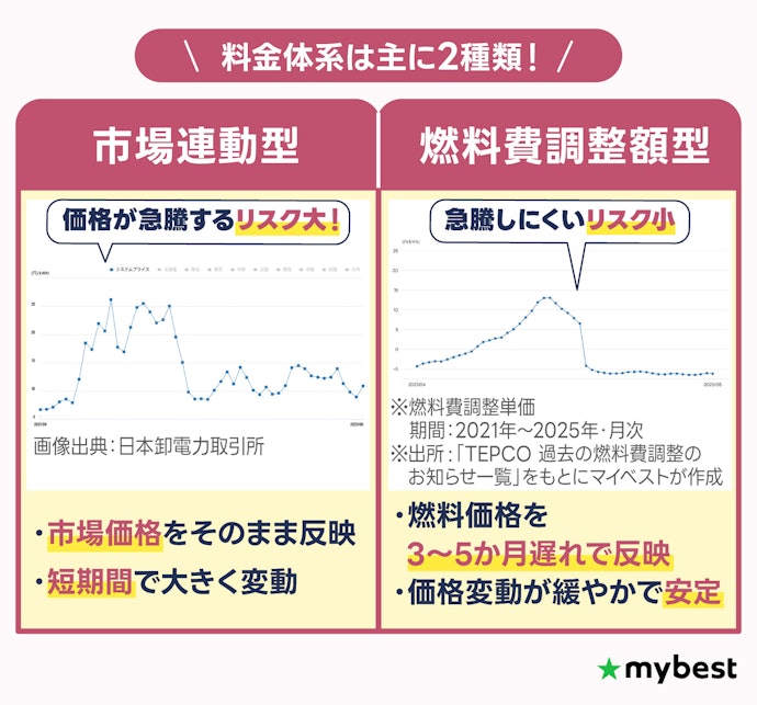 高騰リスクを回避するため、燃料費調整額型から選ぼう