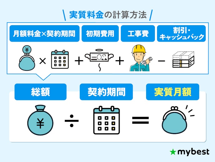 【STEP3】光回線は実質料金で判断しよう!月額料金だけでは比較できない