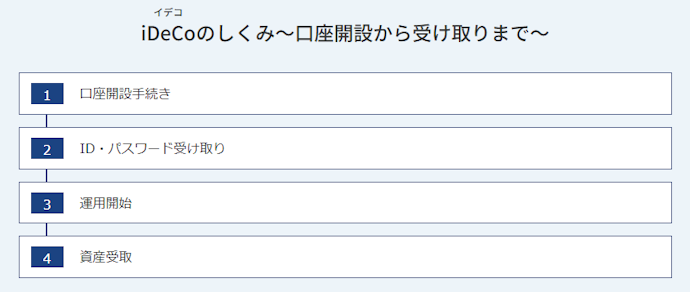 iDeCoの口座は同時に開設できる?