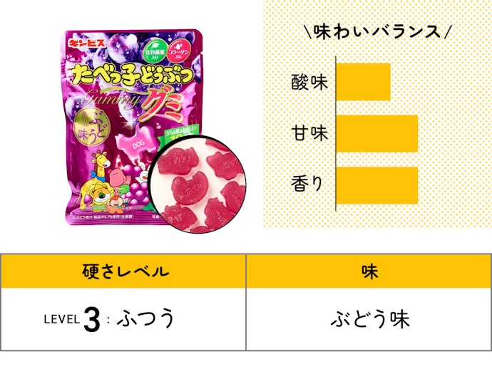【47位(同率)】ギンビス「たべっ子どうぶつグミ ぶどう味」(216円) / 65g / 183kcal