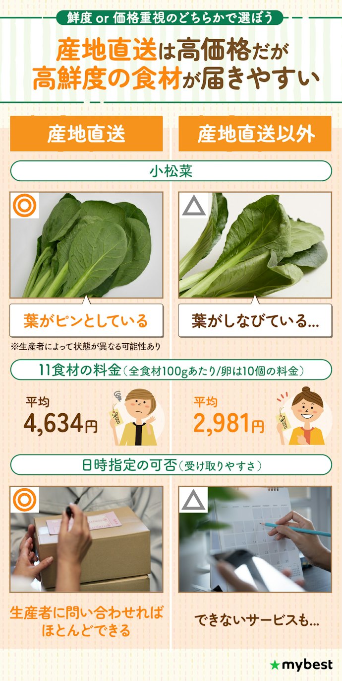 品質のよさと受け取りやすさで選ぶなら、産地直送の食材宅配がおすすめ!