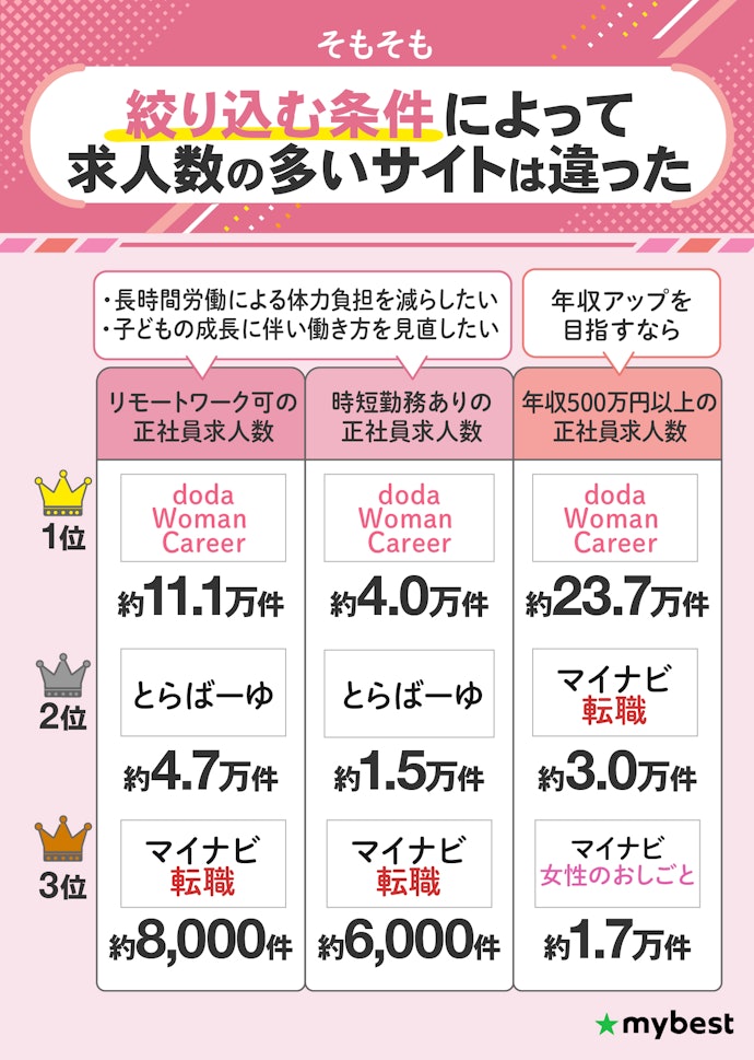 希望条件の求人数が多い転職サイトの複数使いがおすすめ