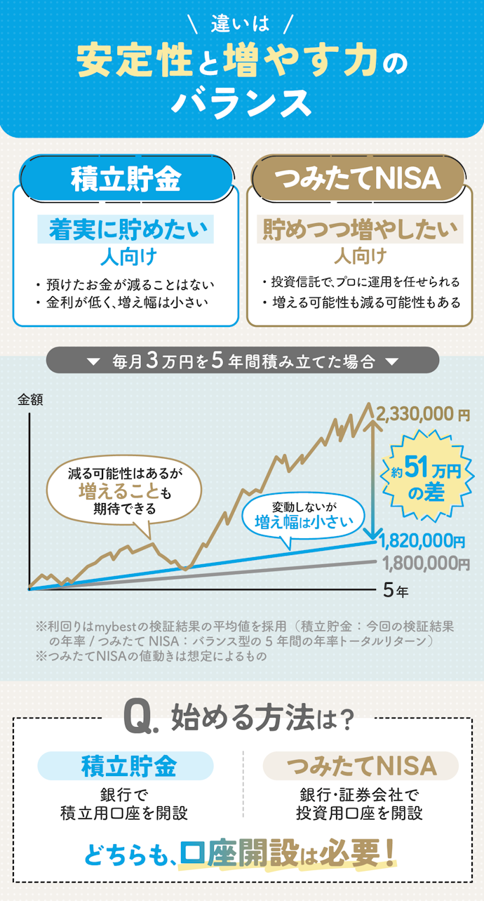 積立貯金とつみたて投資枠の違いは?向いている人とは?