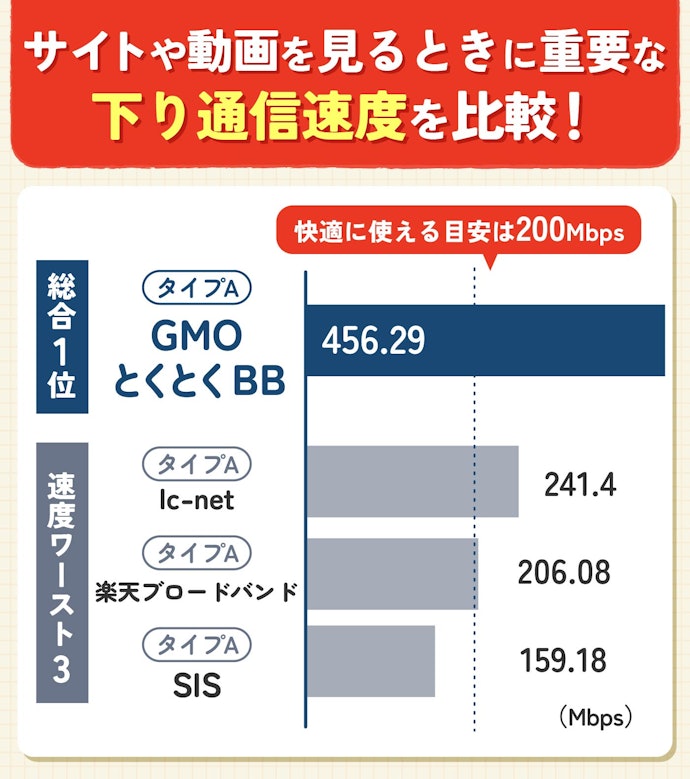 通信速度は大差なし。ドコモ光プロバイダならどれでも速度は十分