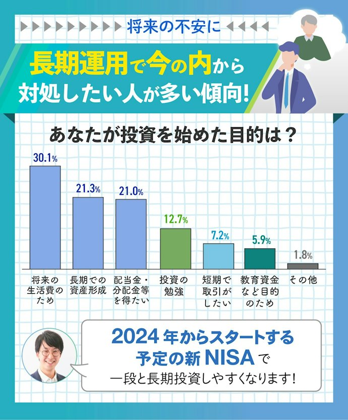 Q.投資をはじめた目的は?