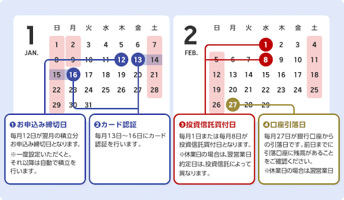 楽天キャッシュから楽天カードに積立設定を変更するには?いつまでに設定すればいい?