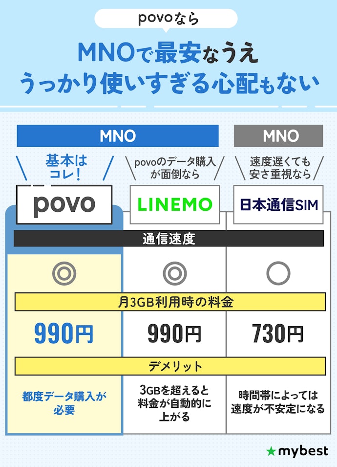 十分な速度の格安SIM(格安スマホ)から3GBが安いものを選ぼう