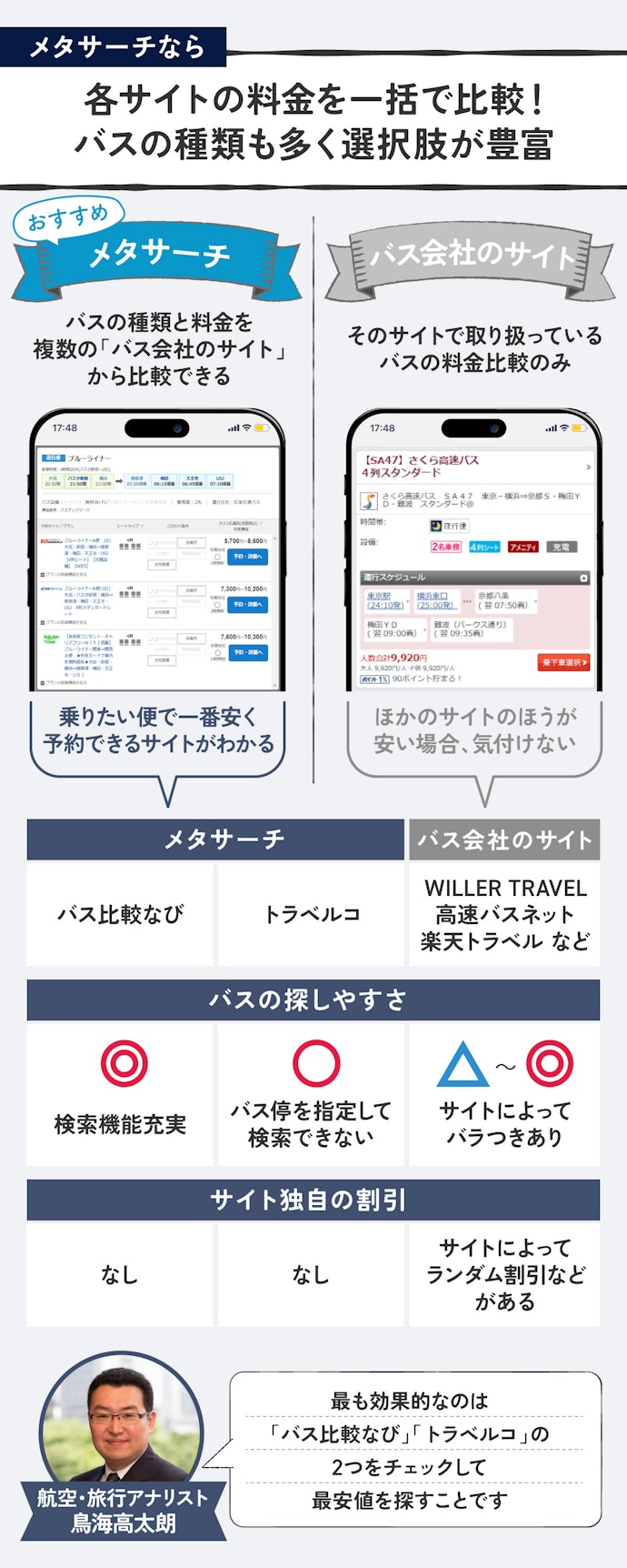 【ポイント①】高速バス・夜行バスの予約サイトは、ざっくり2種類。まずは「メタサーチをチェック」が鉄板です