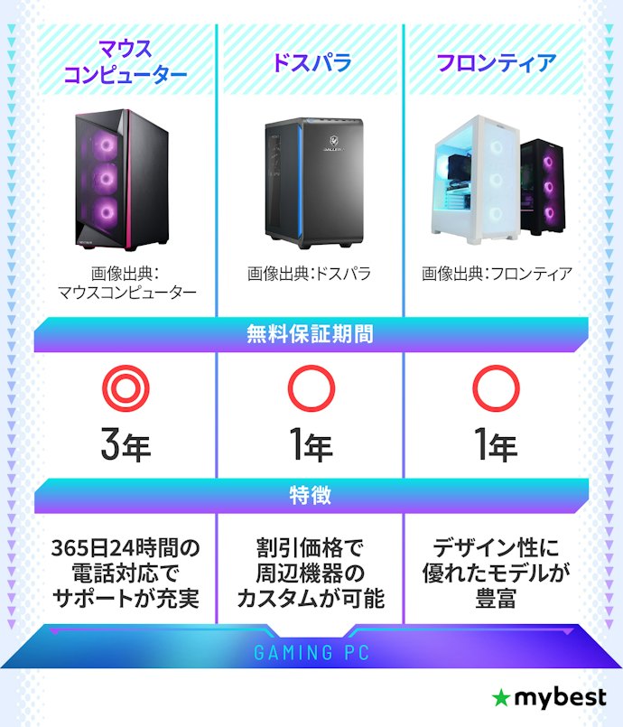 メーカーごとの特徴を解説。見落としがちな保証期間もチェック