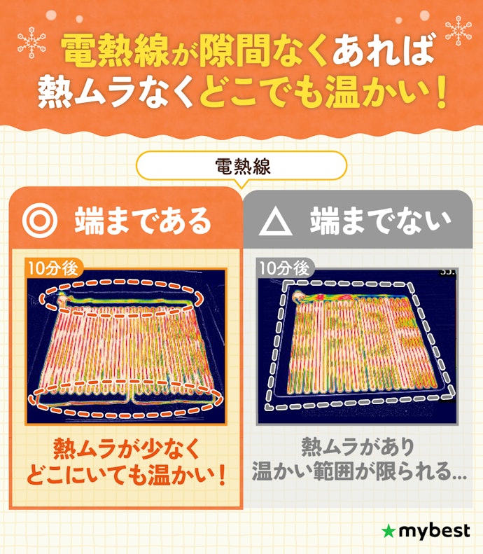 どこに座っても温まれるように、電熱線が端まである熱ムラの少ないものを選んで!